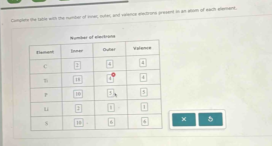 complete the table with the number of inner, outer, and valence electrons present in an atom of each element.\n\nnumber of electrons\n| element | inner | outer | valence |\n| ---- | ---- | ---- | ---- |\n| c | 2 | 4 | 4 |\n| ti | 18 | 4 | 4 |\n| p | 10 | 5 | 5 |\n| li | 2 | 1 | 1 |\n| s | 10 | 6 | 6 |