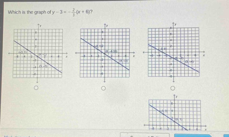 which is the graph of y - 3 = -\\frac{2}{3}(x + 6)?