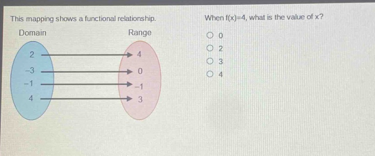 this mapping shows a functional relationship. when f(x)=4, what is the value of x? domain range 2 4 -3 0 -1 -1 4 3 0 2 3 4