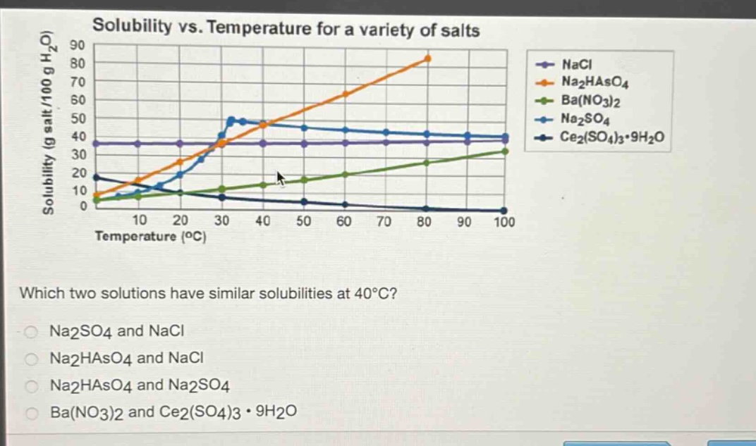 solubility vs. temperature for a variety of salts\nwhich two solutions have similar solubilities at 40°c?\nna2so4 and nacl\nna2haso4 and nacl\nna2haso4 and na2so4\nba(no3)2 and ce2(so4)3·9h2o