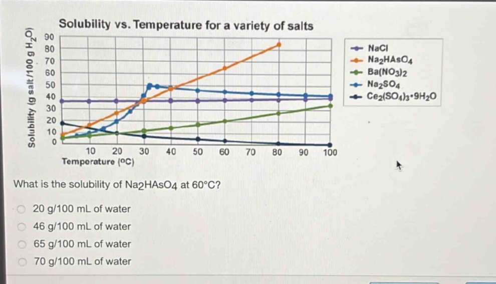 solubility vs. temperature for a variety of salts\nwhat is the solubility of na2haso4 at 60°c?\n20 g/100 ml of water\n46 g/100 ml of water\n65 g/100 ml of water\n70 g/100 ml of water