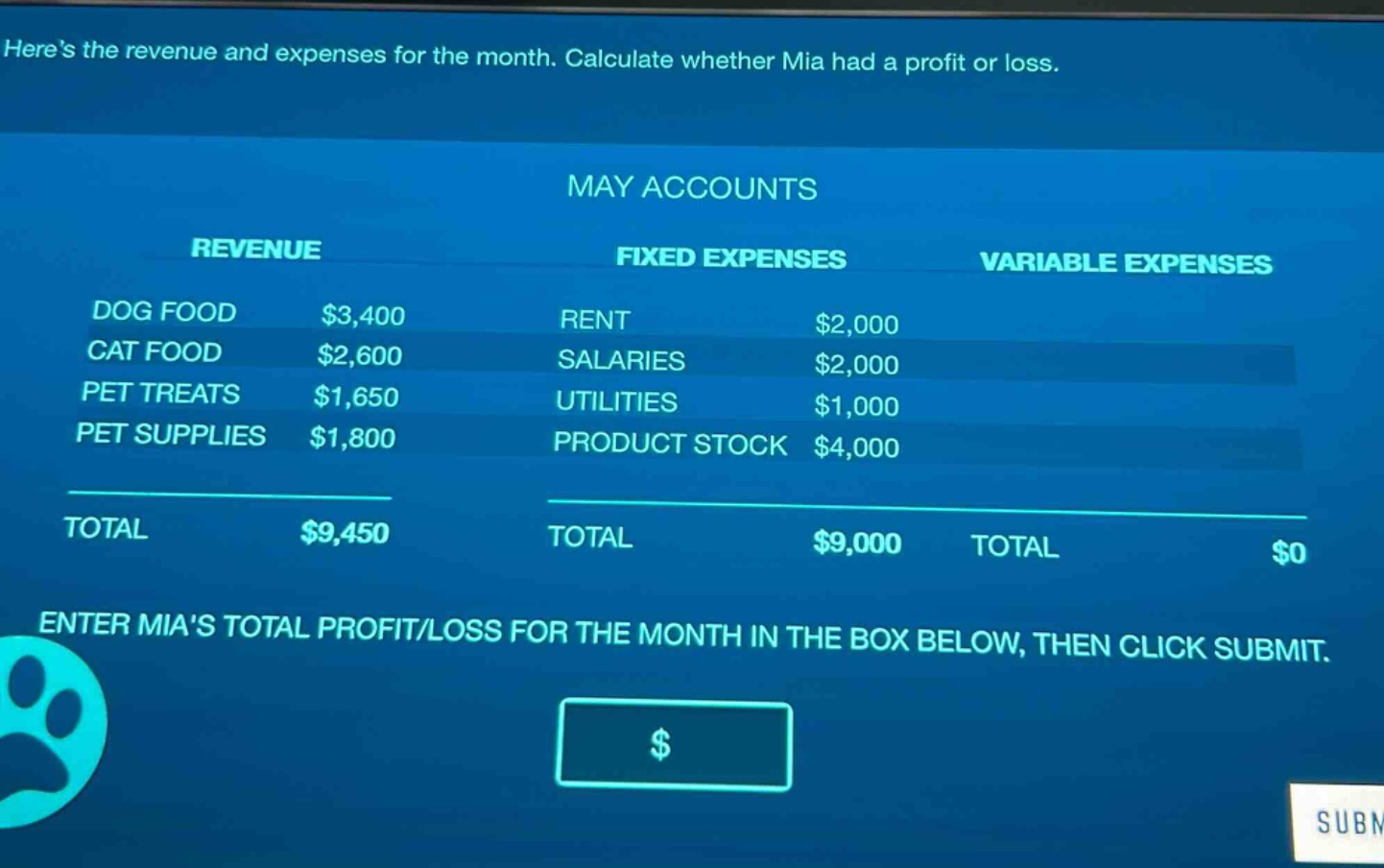 heres the revenue and expenses for the month. calculate whether mia had a profit or loss. may accounts revenue fixed expenses variable expenses dog food $3,400 rent $2,000 cat food $2,600 salaries $2,000 pet treats $1,650 utilities $1,000 pet supplies $1,800 product stock $4,000 total $9,450 total $9,000 total $0 enter mias total profit/loss for the month in the box below, then click submit.