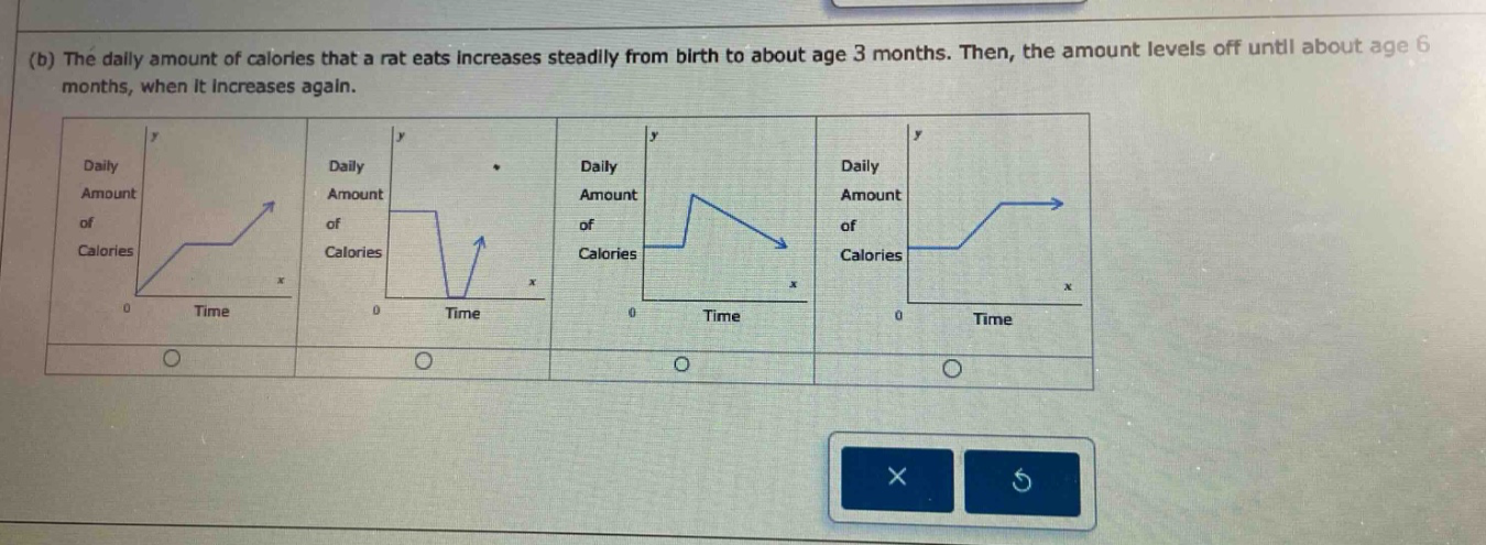 (b) the daily amount of calories that a rat eats increases steadily from birth to about age 3 months. then, the amount levels off until about age 6 months, when it increases again.