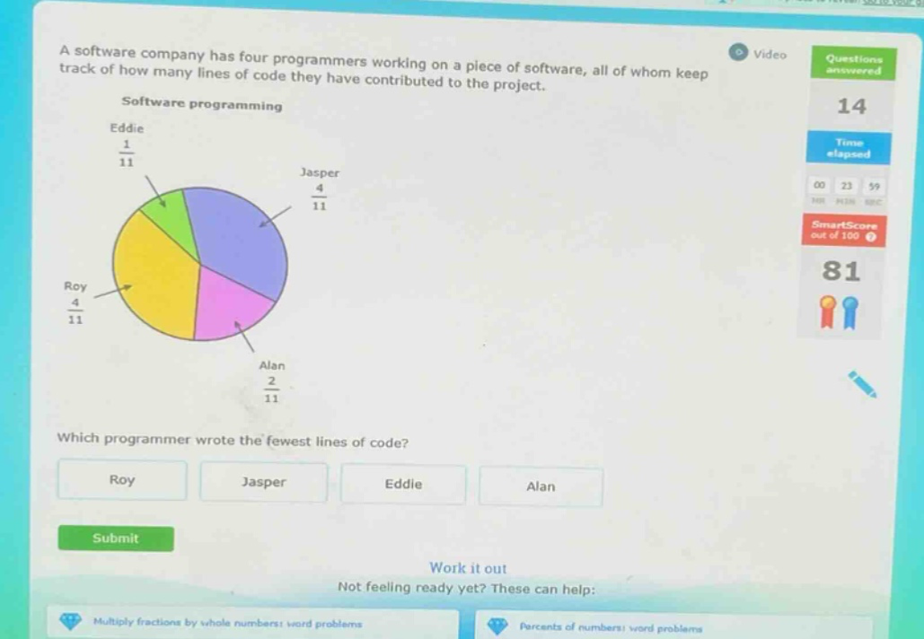 a software company has four programmers working on a piece of software, all of whom keep track of how many lines of code they have contributed to the project. software programming eddie $\frac{1}{11}$ jasper $\frac{4}{11}$ roy $\frac{4}{11}$ alan $\frac{2}{11}$ which programmer wrote the fewest lines of code? roy jasper eddie alan