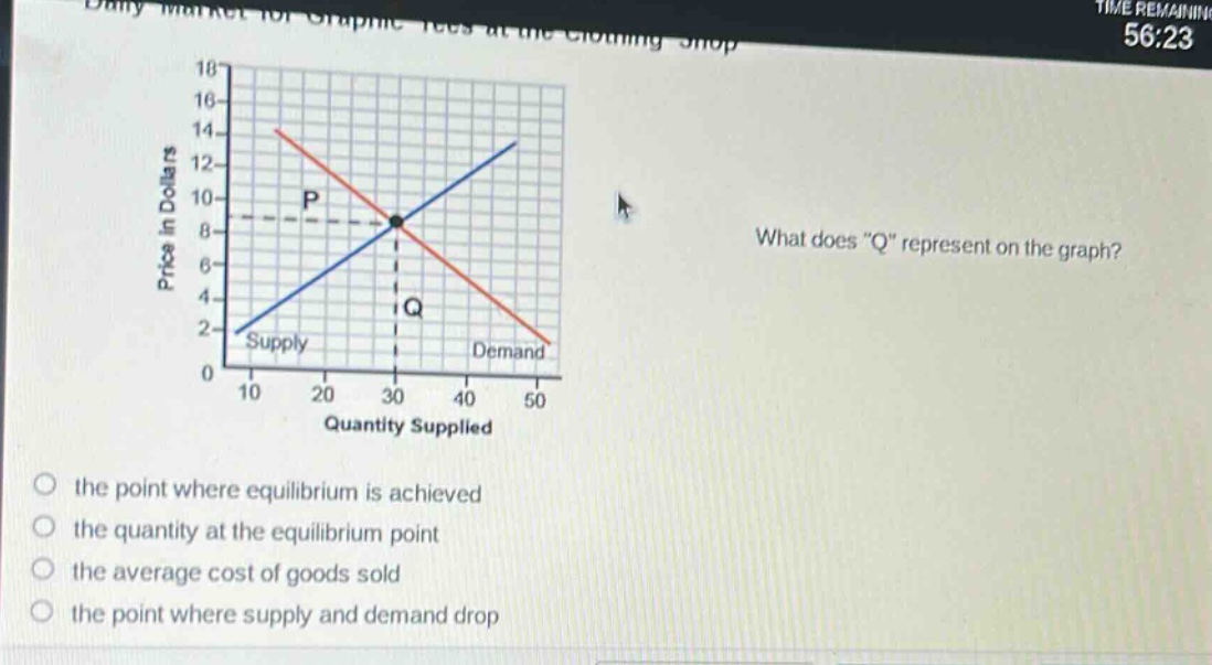 what does \q\ represent on the graph?\no the point where equilibrium is achieved\no the quantity at the equilibrium point\no the average cost of goods sold\no the point where supply and demand drop