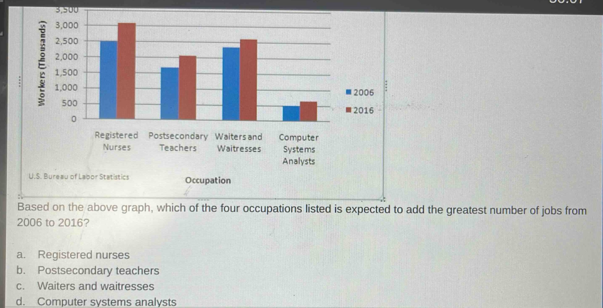 based on the above graph, which of the four occupations listed is expected to add the greatest number of jobs from 2006 to 2016?\na. registered nurses\nb. postsecondary teachers\nc. waiters and waitresses\nd. computer systems analysts