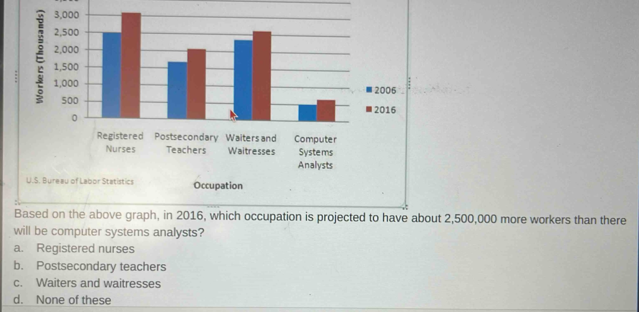 based on the above graph, in 2016, which occupation is projected to have about 2,500,000 more workers than there will be computer systems analysts?\na. registered nurses\nb. postsecondary teachers\nc. waiters and waitresses\nd. none of these