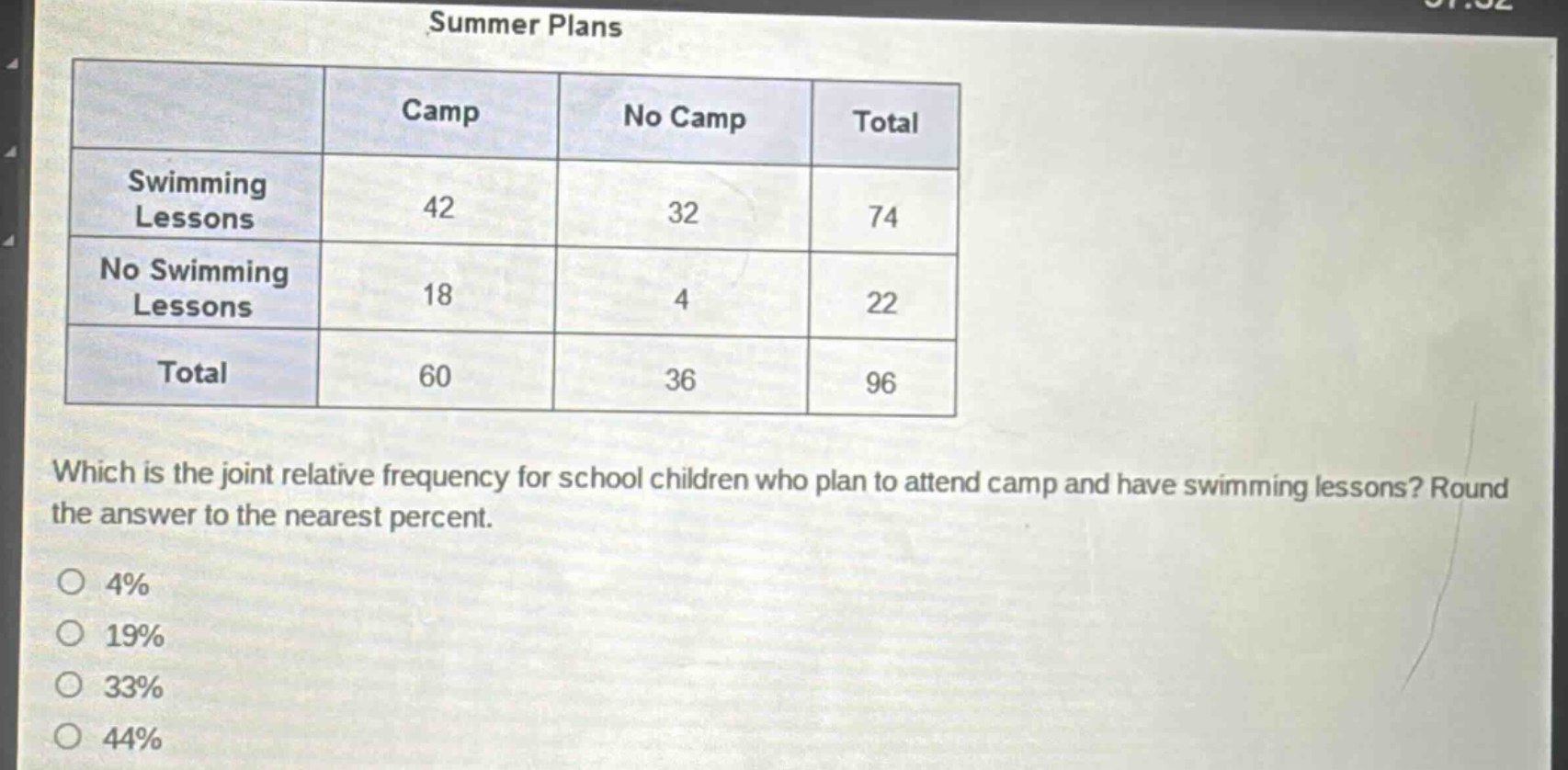 summer plans\n| | camp | no camp | total |\n|--|--|--|--|\n| swimming lessons | 42 | 32 | 74 |\n| no swimming lessons | 18 | 4 | 22 |\n| total | 60 | 36 | 96 |\nwhich is the joint relative frequency for school children who plan to attend camp and have swimming lessons? round the answer to the nearest percent.\no 4%\no 19%\no 33%\no 44%