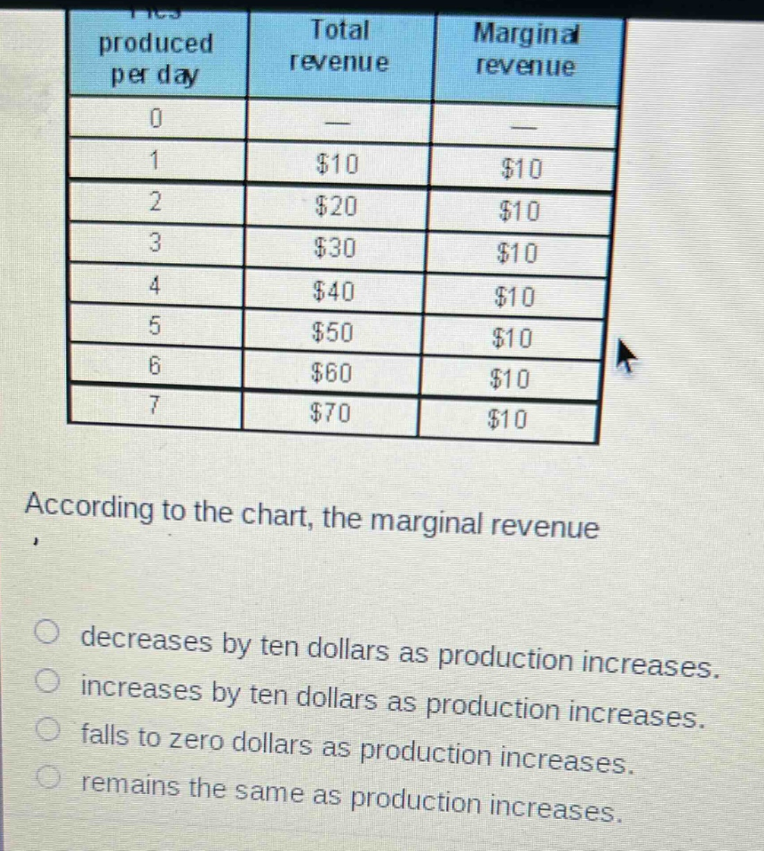 according to the chart, the marginal revenue\n\ndecreases by ten dollars as production increases.\n\nincreases by ten dollars as production increases.\n\nfalls to zero dollars as production increases.\n\nremains the same as production increases.