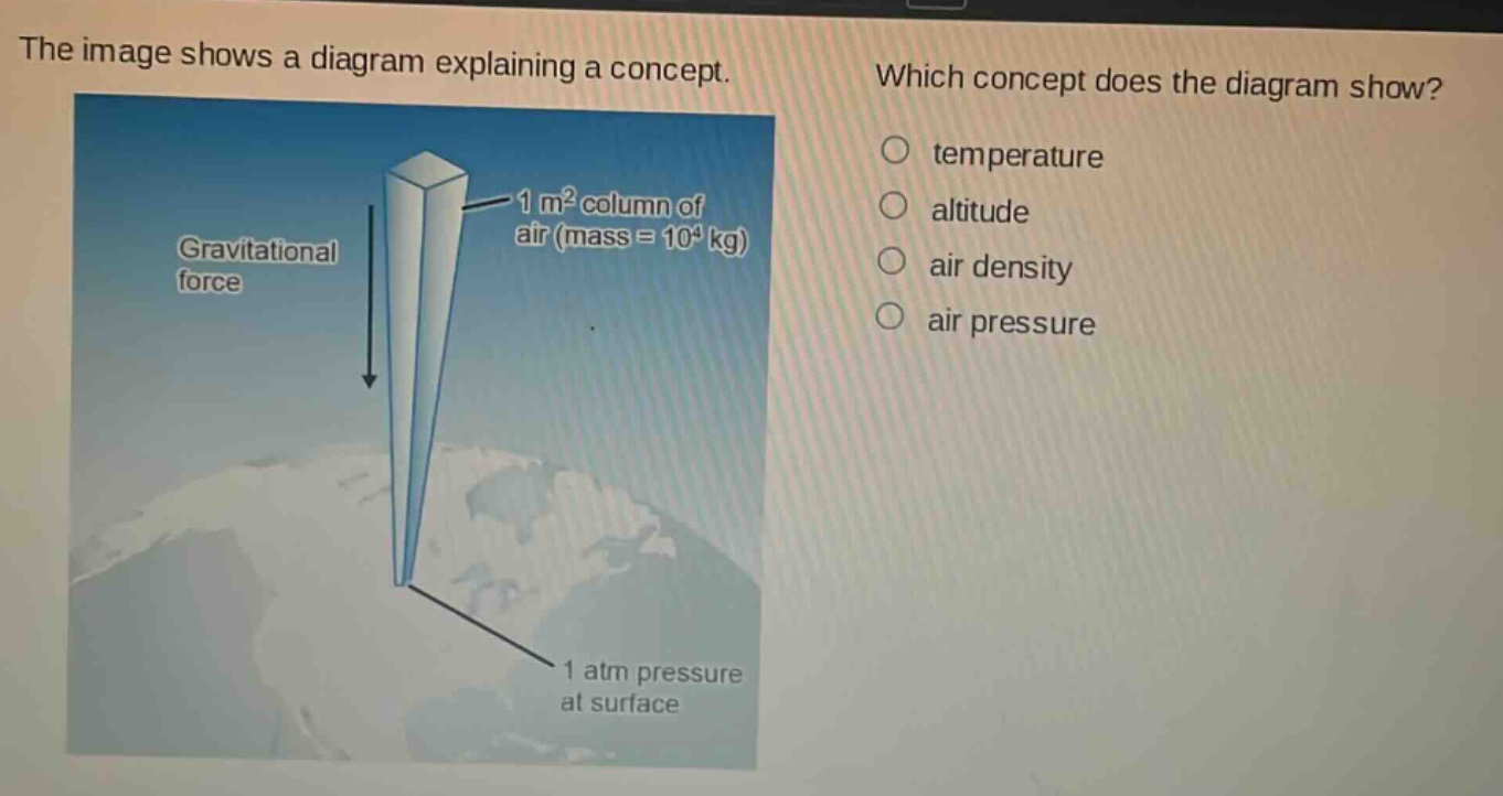 the image shows a diagram explaining a concept. which concept does the diagram show? gravitational force 1 m² column of air (mass = 10⁴ kg) 1 atm pressure at surface temperature altitude air density air pressure