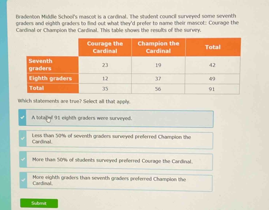 bradenton middle schools mascot is a cardinal. the student council surveyed some seventh - graders and eighth - graders to find out what theyd prefer to name their mascot: courage the cardinal or champion the cardinal. this table shows the results of the survey.\n| | courage the cardinal | champion the cardinal | total |\n|--|--|--|--|\n| seventh graders | 23 | 19 | 42 |\n| eighth graders | 12 | 37 | 49 |\n| total | 35 | 56 | 91 |\nwhich statements are true? select all that apply.\na total of 91 eighth graders were surveyed.\nless than 50% of seventh graders surveyed preferred champion the cardinal.\nmore than 50% of students surveyed preferred courage the cardinal.\nmore eighth graders than seventh graders preferred champion the cardinal.
