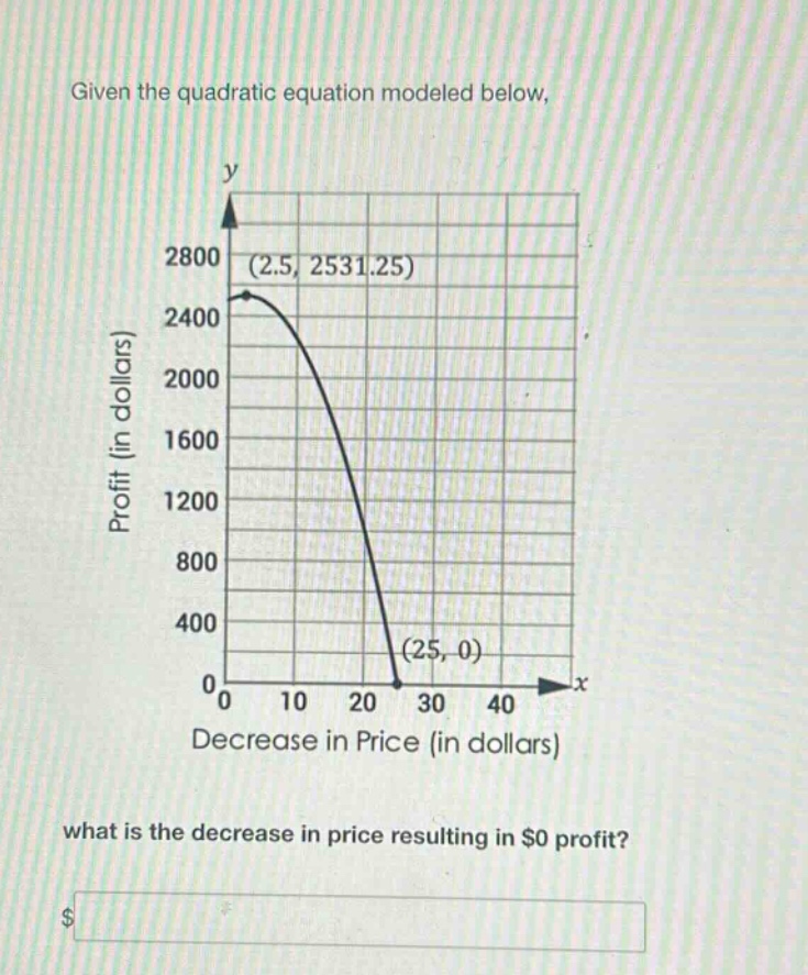given the quadratic equation modeled below, what is the decrease in price resulting in $0 profit?
