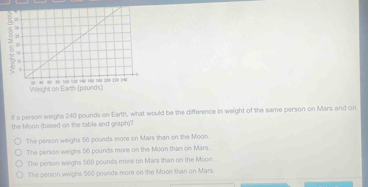 if a person weighs 240 pounds on earth, what would be the difference in weight of the same person on mars and on the moon (based on the table and graph)?\nthe person weighs 56 pounds more on mars than on the moon.\nthe person weighs 56 pounds more on the moon than on mars.\nthe person weighs 560 pounds more on mars than on the moon.\nthe person weighs 560 pounds more on the moon than on mars.