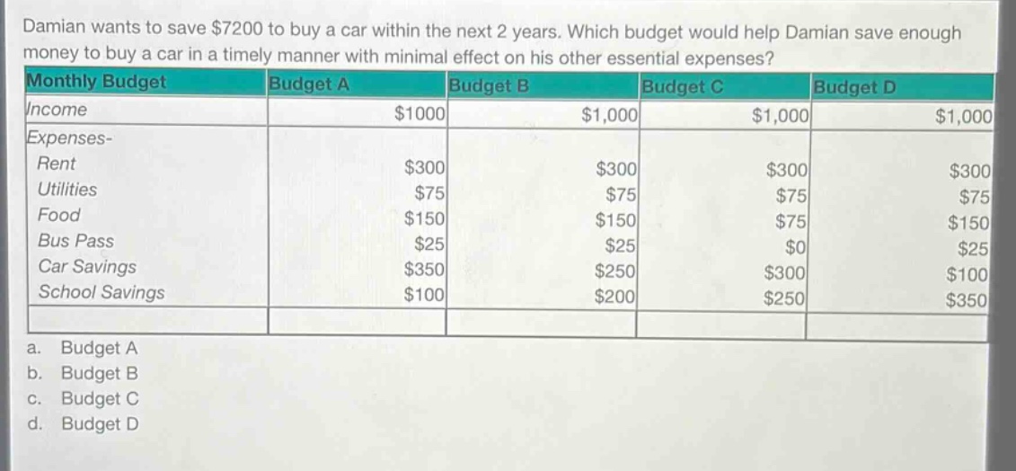 damian wants to save $7200 to buy a car within the next 2 years. which budget would help damian save enough money to buy a car in a timely manner with minimal effect on his other essential expenses?\nmonthly budget\tbudget a\tbudget b\tbudget c\tbudget d\nincome\t$1000\t$1,000\t$1,000\t$1,000\nexpenses-\nrent\t$300\t$300\t$300\t$300\nutilities\t$75\t$75\t$75\t$75\nfood\t$150\t$150\t$75\t$150\nbus pass\t$25\t$25\t$0\t$25\ncar savings\t$350\t$250\t$300\t$100\nschool savings\t$100\t$200\t$250\t$350\na. budget a\nb. budget b\nc. budget c\nd. budget d