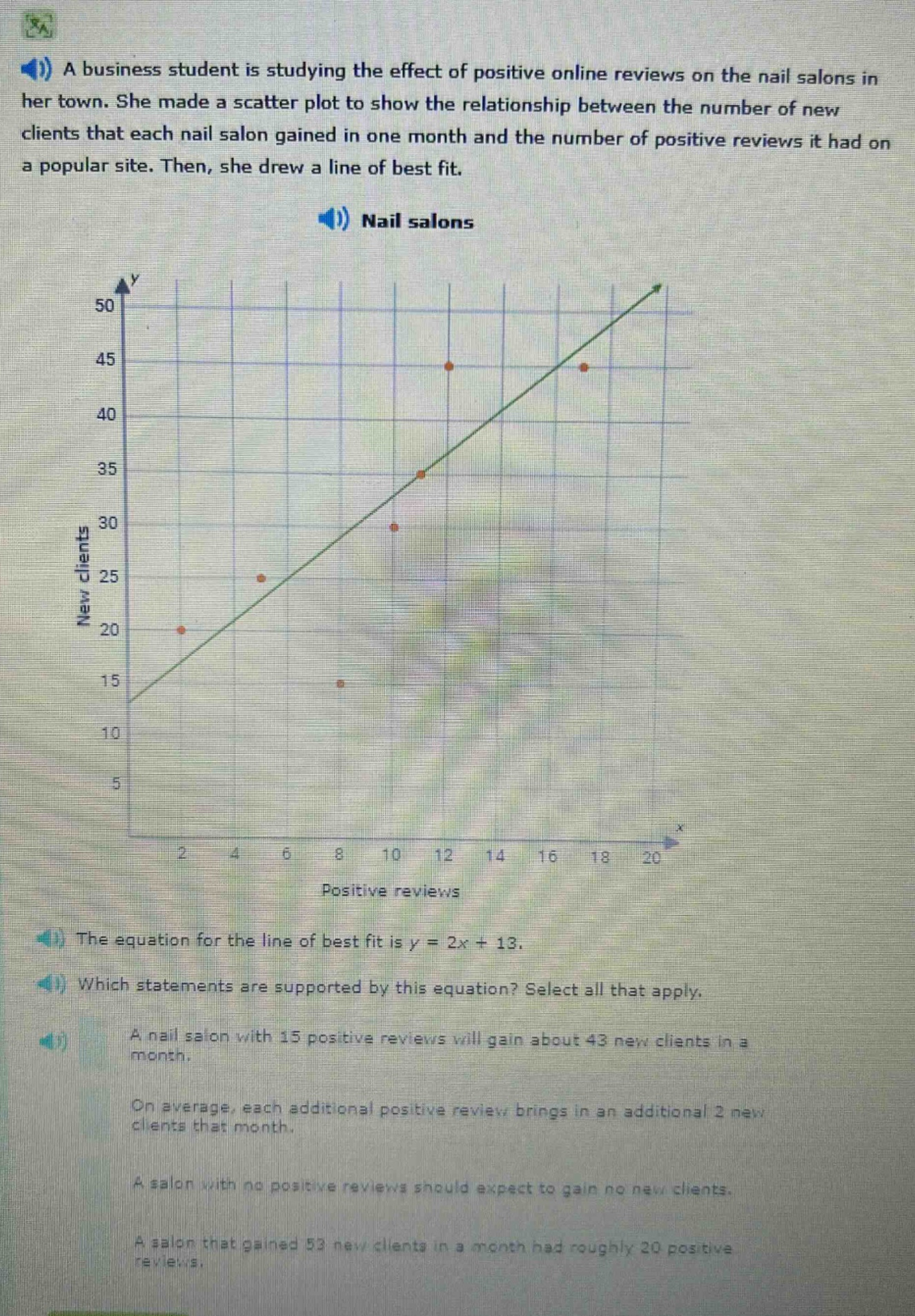 a business student is studying the effect of positive online reviews on the nail salons in her town. she made a scatter plot to show the relationship between the number of new clients that each nail salon gained in one month and the number of positive reviews it had on a popular site. then, she drew a line of best fit. nail salons the equation for the line of best fit is y = 2x + 13. which statements are supported by this equation? select all that apply. a nail salon with 15 positive reviews will gain about 43 new clients in a month. on average, each additional positive review brings in an additional 2 new clients that month. a salon with no positive reviews should expect to gain no new clients. a salon that gained 53 new clients in a month had roughly 20 positive reviews.