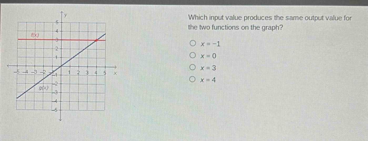 which input value produces the same output value for the two functions on the graph?\n○ x = -1\n○ x = 0\n○ x = 3\n○ x = 4