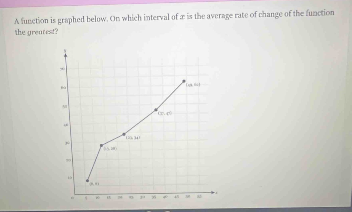 a function is graphed below. on which interval of x is the average rate of change of the function the greatest?