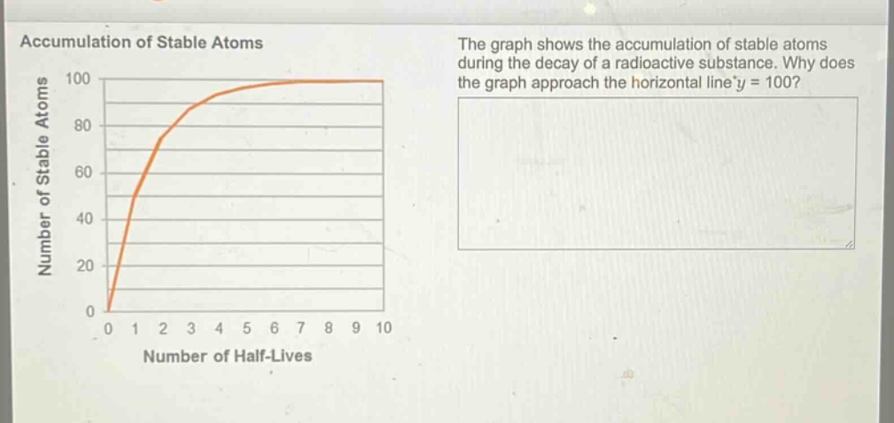 accumulation of stable atoms\nthe graph shows the accumulation of stable atoms during the decay of a radioactive substance. why does the graph approach the horizontal line y = 100?\nnumber of stable atoms\n0 1 2 3 4 5 6 7 8 9 10\nnumber of half - lives