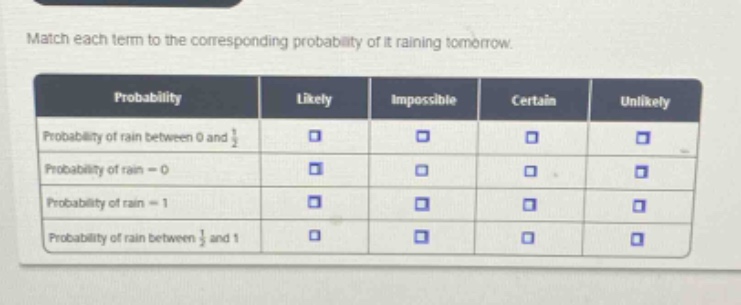 match each term to the corresponding probability of it raining tomorrow.\n| probability | likely | impossible | certain | unlikely |\n|--|--|--|--|--|--|\n| probability of rain between 0 and $\frac{1}{2}$ | $square$ | $square$ | $square$ | $square$ |\n| probability of rain = 0 | $square$ | $square$ | $square$ | $square$ |\n| probability of rain = 1 | $square$ | $square$ | $square$ | $square$ |\n| probability of rain between $\frac{1}{2}$ and 1 | $square$ | $square$ | $square$ | $square$ |