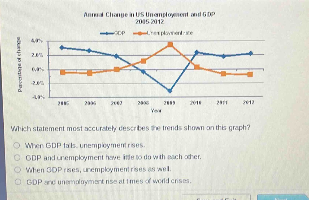 annual change in us unemployment and gdp 2005 - 2012\nwhich statement most accurately describes the trends shown on this graph?\nwhen gdp falls, unemployment rises.\ngdp and unemployment have little to do with each other.\nwhen gdp rises, unemployment rises as well.\ngdp and unemployment rise at times of world crises.