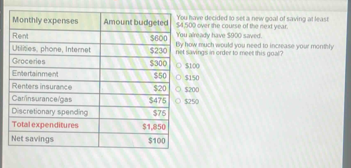 monthly expenses\tamount budgeted\nrent\t$600\nutilities, phone, internet\t$230\ngroceries\t$300\nentertainment\t$50\nrenters insurance\t$20\ncar/insurance/gas\t$475\ndiscretionary spending\t$75\ntotal expenditures\t$1,850\nnet savings\t$100\nyou have decided to set a new goal of saving at least $4,500 over the course of the next year. you already have $900 saved. by how much would you need to increase your monthly net savings in order to meet this goal?\n$100\n$150\n$200\n$250