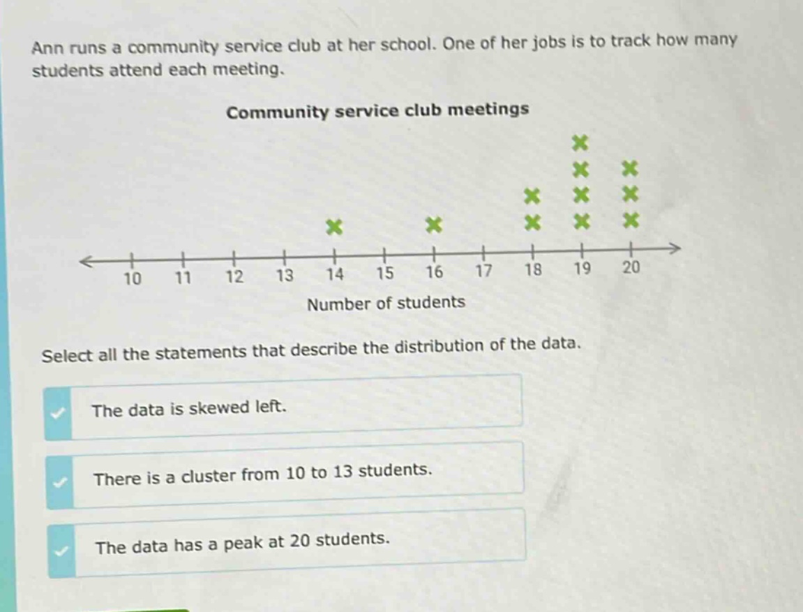 ann runs a community service club at her school. one of her jobs is to track how many students attend each meeting. community service club meetings select all the statements that describe the distribution of the data. the data is skewed left. there is a cluster from 10 to 13 students. the data has a peak at 20 students.