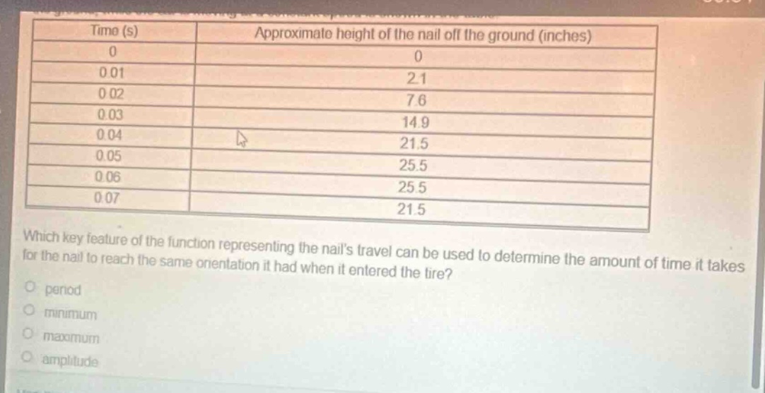 time (s) approximate height of the nail off the ground (inches)\n0 0\n0.01 2.1\n0.02 7.6\n0.03 14.9\n0.04 21.5\n0.05 25.5\n0.06 25.5\n0.07 21.5\nwhich key feature of the function representing the nails travel can be used to determine the amount of time it takes for the nail to reach the same orientation it had when it entered the tire?\nperiod\nminimum\nmaximum\namplitude