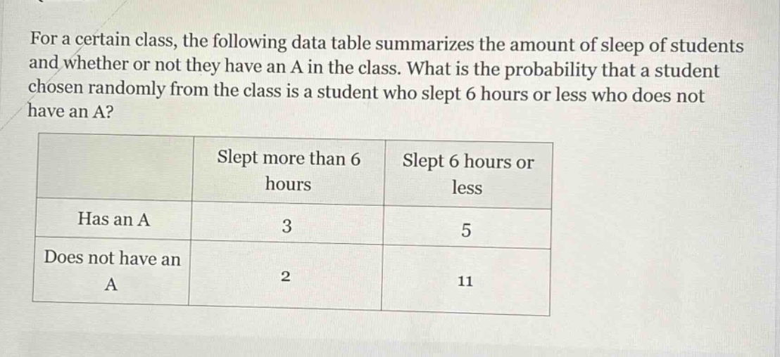 for a certain class, the following data table summarizes the amount of sleep of students and whether or not they have an a in the class. what is the probability that a student chosen randomly from the class is a student who slept 6 hours or less who does not have an a?\n| |slept more than 6 hours|slept 6 hours or less|\n|--|--|--|\n|has an a|3|5|\n|does not have an a|2|11|
