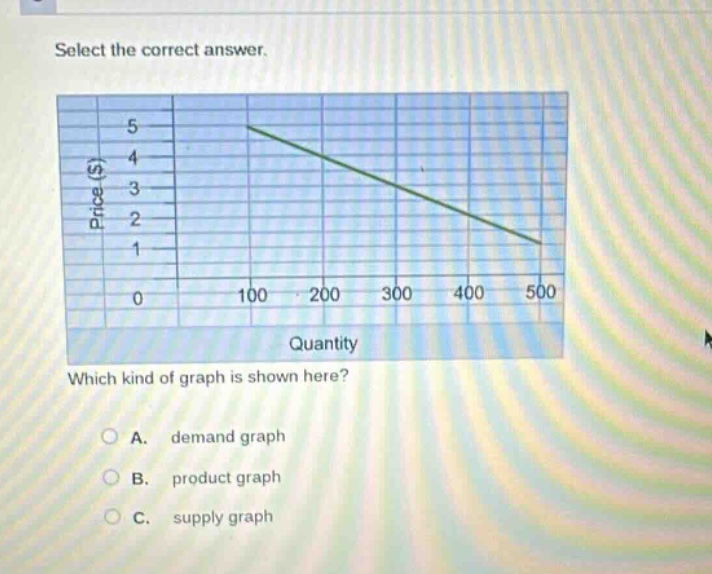 select the correct answer. which kind of graph is shown here? a. demand graph b. product graph c. supply graph