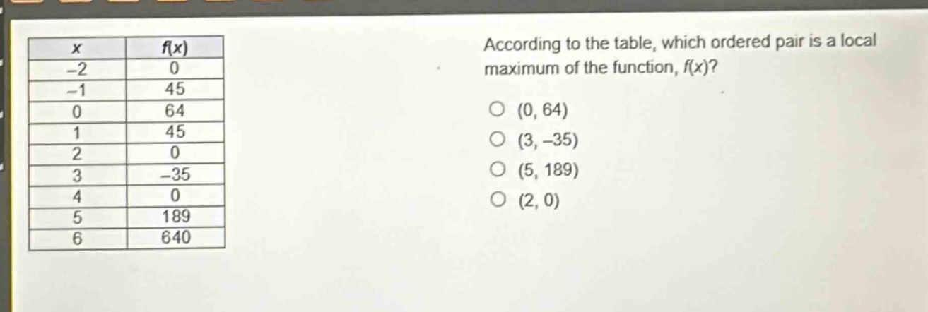 according to the table, which ordered pair is a local maximum of the function, f(x)?\no (0, 64)\no (3, -35)\no (5, 189)\no (2, 0)\n\nx\tf(x)\n-2\t0\n-1\t45\n0\t64\n1\t45\n2\t0\n3\t-35\n4\t0\n5\t189\n6\t640
