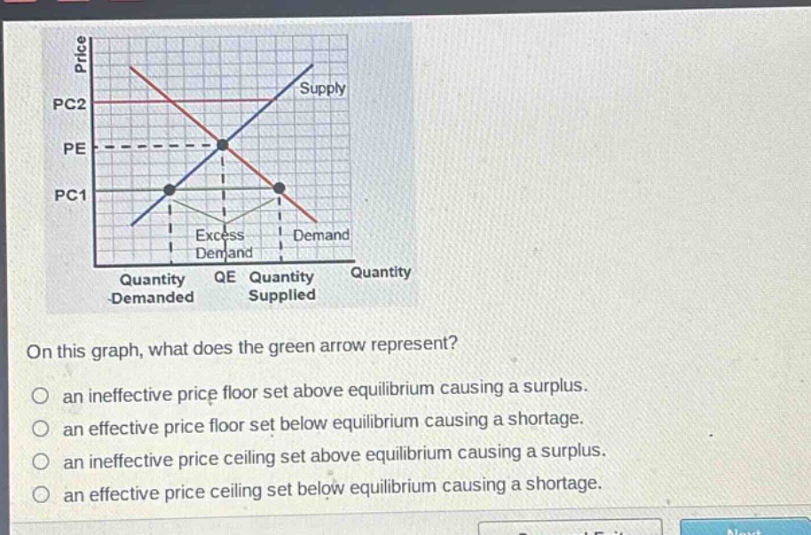on this graph, what does the green arrow represent?\no an ineffective price floor set above equilibrium causing a surplus.\no an effective price floor set below equilibrium causing a shortage.\no an ineffective price ceiling set above equilibrium causing a surplus.\no an effective price ceiling set below equilibrium causing a shortage.