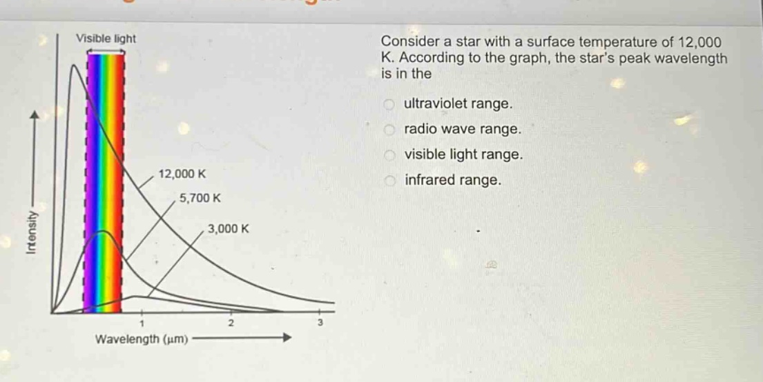 consider a star with a surface temperature of 12,000 k. according to the graph, the stars peak wavelength is in the\nultraviolet range.\nradio wave range.\nvisible light range.\ninfrared range.