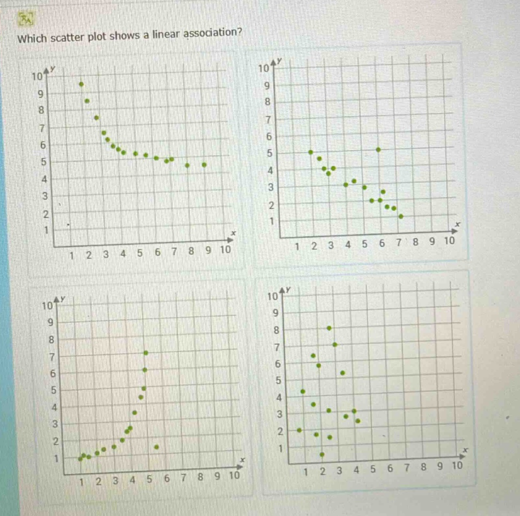which scatter plot shows a linear association?