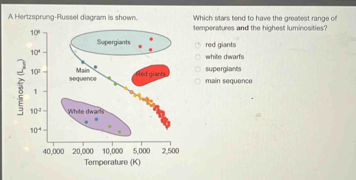 a hertzsprung - russel diagram is shown. which stars tend to have the greatest range of temperatures and the highest luminosities? red giants white dwarfs supergiants main sequence