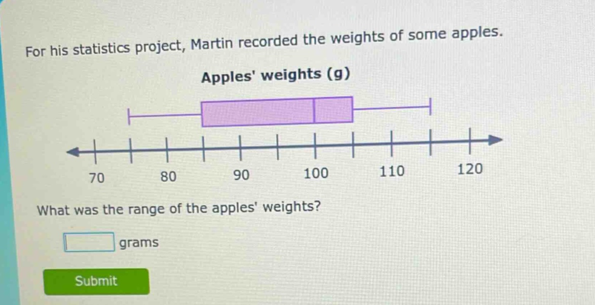 for his statistics project, martin recorded the weights of some apples. apples weights (g) what was the range of the apples weights? grams submit