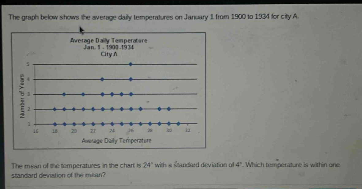 the graph below shows the average daily temperatures on january 1 from 1900 to 1934 for city a. the mean of the temperatures in the chart is 24° with a standard deviation of 4°. which temperature is within one standard deviation of the mean?