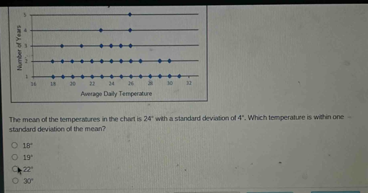 the mean of the temperatures in the chart is 24° with a standard deviation of 4°. which temperature is within one standard deviation of the mean?\n18°\n19°\n22°\n30°