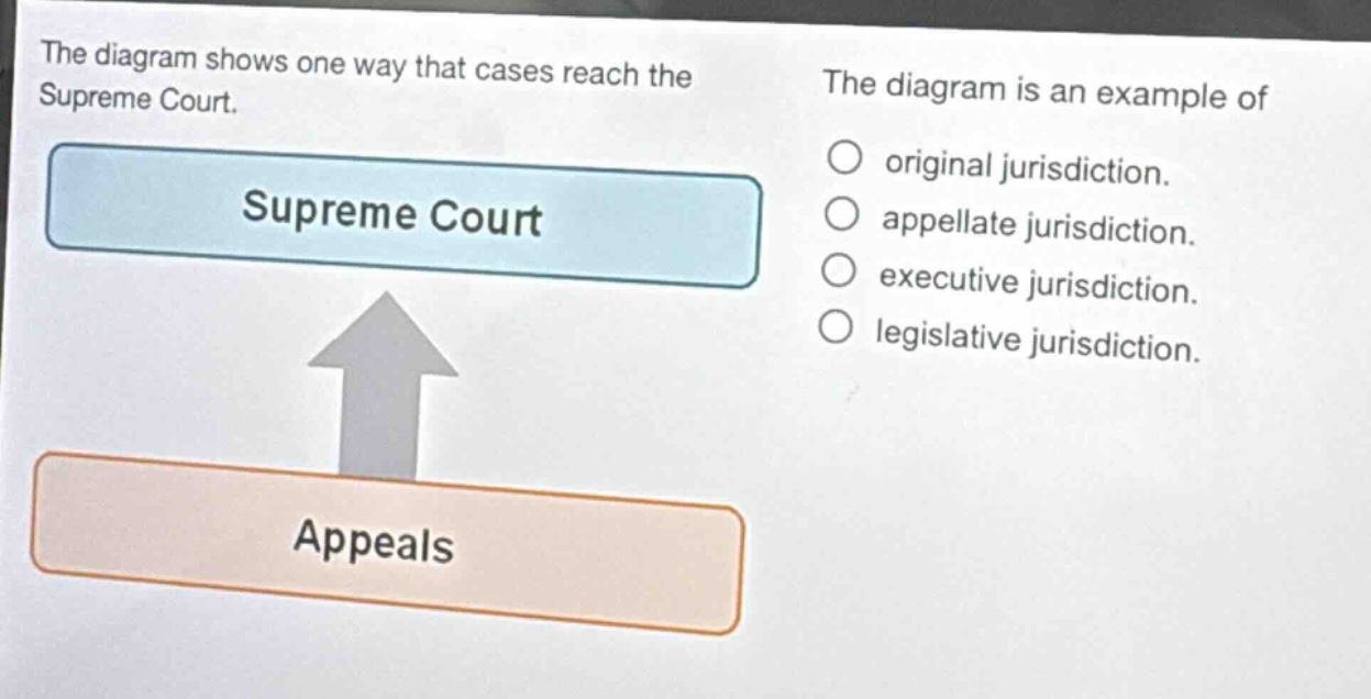 the diagram shows one way that cases reach the supreme court. the diagram is an example of original jurisdiction. appellate jurisdiction. executive jurisdiction. legislative jurisdiction. supreme court appeals