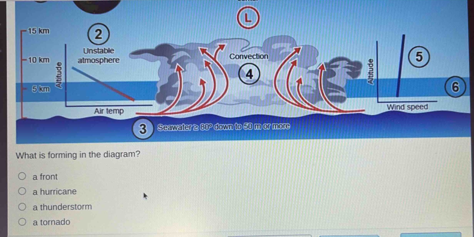 what is forming in the diagram?\n○ a front\n○ a hurricane\n○ a thunderstorm\n○ a tornado