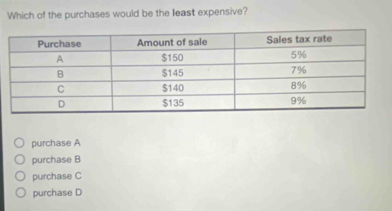 which of the purchases would be the least expensive?\n|purchase|amount of sale|sales tax rate|\n|----|----|----|\n|a|$150|5%|\n|b|$145|7%|\n|c|$140|8%|\n|d|$135|9%|\npurchase a\npurchase b\npurchase c\npurchase d