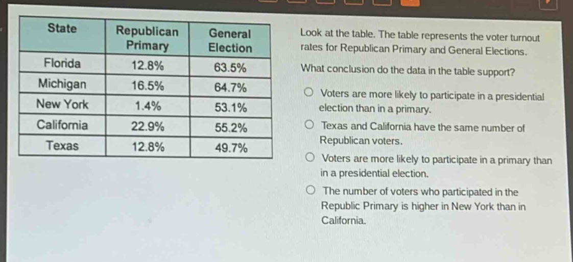 look at the table. the table represents the voter turnout rates for republican primary and general elections. what conclusion do the data in the table support? voters are more likely to participate in a presidential election than in a primary. texas and california have the same number of republican voters. voters are more likely to participate in a primary than in a presidential election. the number of voters who participated in the republic primary is higher in new york than in california.\nstate\trepublican primary\tgeneral election\nflorida\t12.8%\t63.5%\nmichigan\t16.5%\t64.7%\nnew york\t1.4%\t53.1%\ncalifornia\t22.9%\t55.2%\ntexas\t12.8%\t49.7%