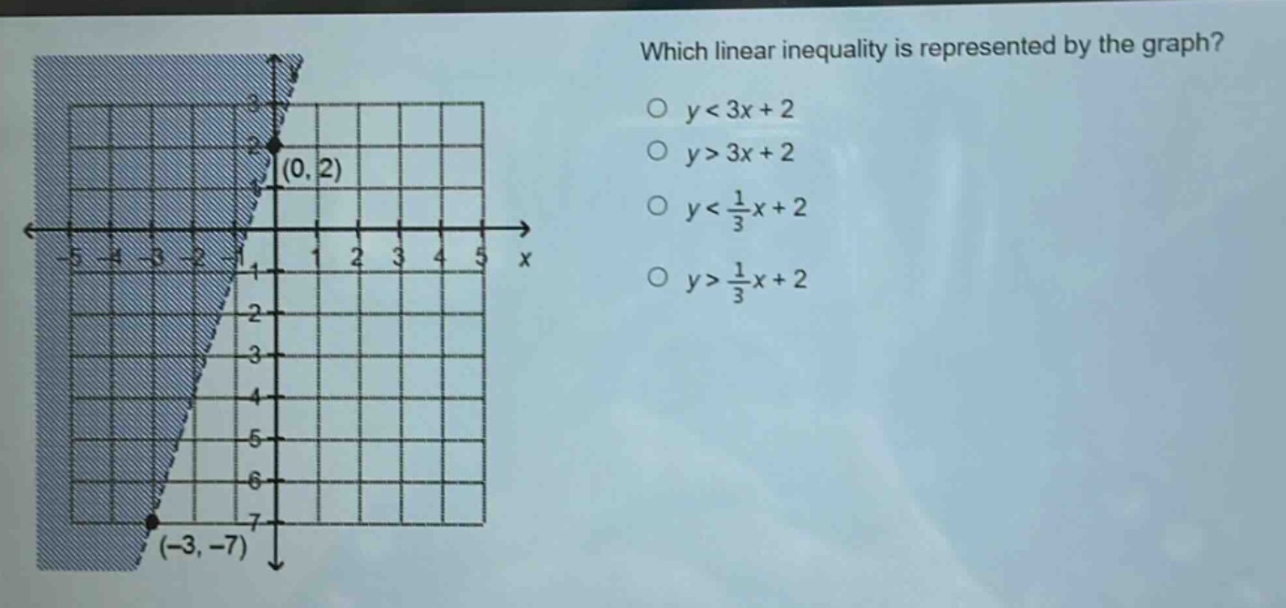 which linear inequality is represented by the graph?\n$y < 3x + 2$\n$y>3x + 2$\n$y<\frac{1}{3}x + 2$\n$y>\frac{1}{3}x + 2$