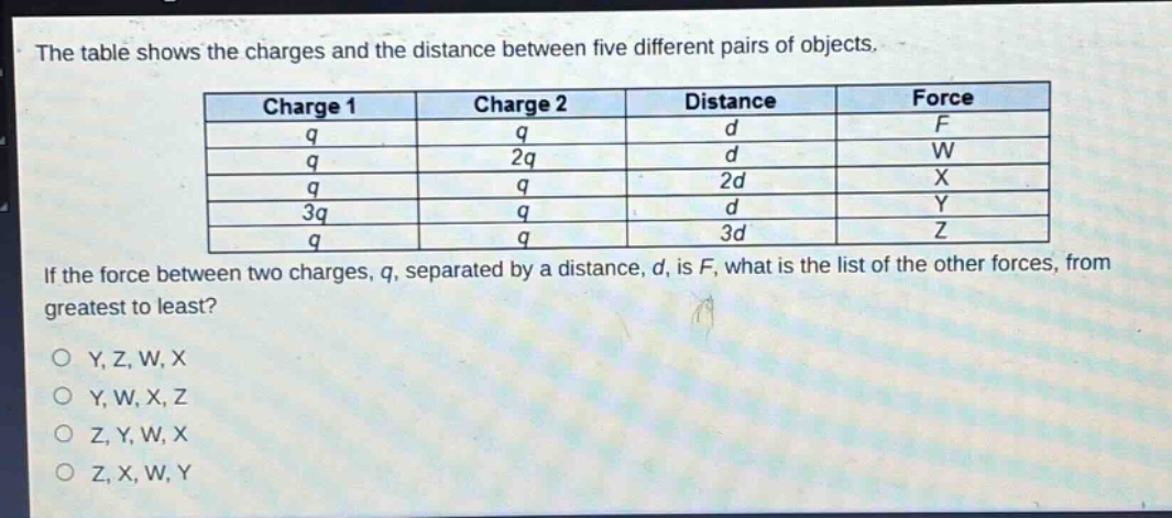 the table shows the charges and the distance between five different pairs of objects.\n| charge 1 | charge 2 | distance | force |\n| ---- | ---- | ---- | ---- |\n| q | q | d | f |\n| q | 2q | d | w |\n| q | q | 2d | x |\n| 3q | q | d | y |\n| q | q | 3d | z |\nif the force between two charges, q, separated by a distance, d, is f, what is the list of the other forces, from greatest to least?\no y, z, w, x\no y, w, x, z\no z, y, w, x\no z, x, w, y