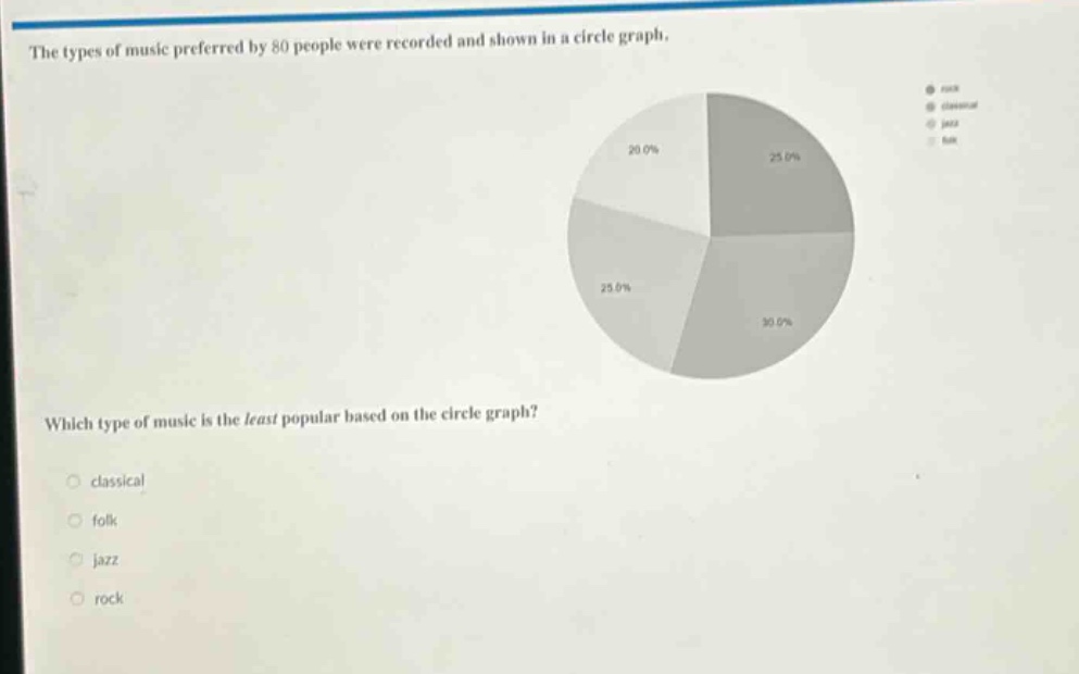 the types of music preferred by 80 people were recorded and shown in a circle graph. which type of music is the least popular based on the circle graph? classical folk jazz rock