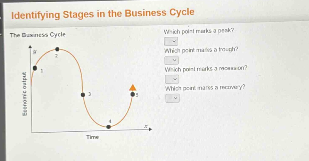identifying stages in the business cycle\nthe business cycle\nwhich point marks a peak?\nwhich point marks a trough?\nwhich point marks a recession?\nwhich point marks a recovery?\neconomic output\ntime