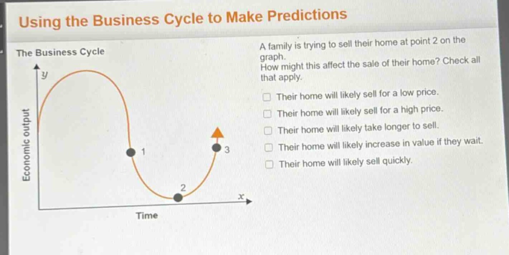 using the business cycle to make predictions\nthe business cycle\na family is trying to sell their home at point 2 on the graph.\nhow might this affect the sale of their home? check all that apply.\ntheir home will likely sell for a low price.\ntheir home will likely sell for a high price.\ntheir home will likely take longer to sell.\ntheir home will likely increase in value if they wait.\ntheir home will likely sell quickly.