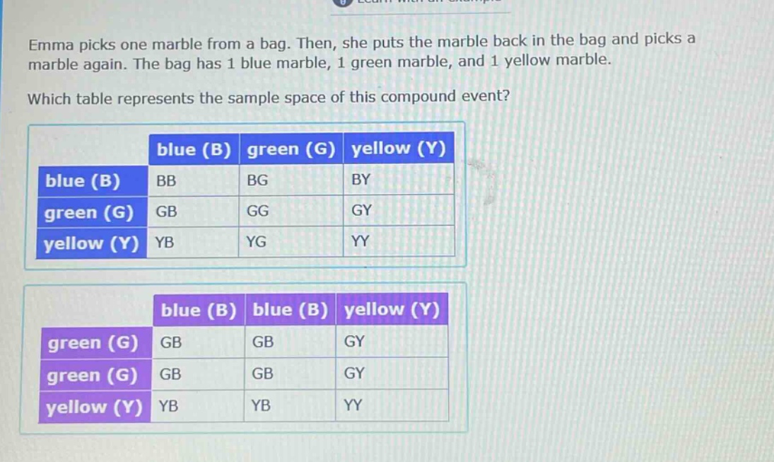 emma picks one marble from a bag. then, she puts the marble back in the bag and picks a marble again. the bag has 1 blue marble, 1 green marble, and 1 yellow marble. which table represents the sample space of this compound event?