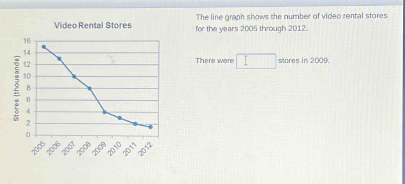 the line graph shows the number of video rental stores for the years 2005 through 2012. there were stores in 2009.