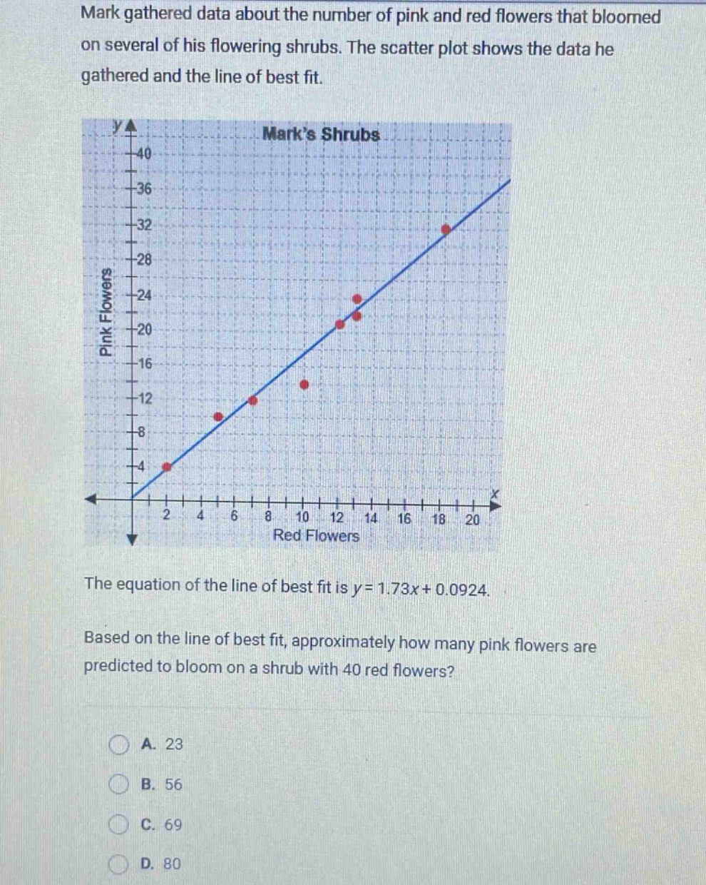 mark gathered data about the number of pink and red flowers that bloomed on several of his flowering shrubs. the scatter plot shows the data he gathered and the line of best fit. the equation of the line of best fit is y = 1.73x + 0.0924. based on the line of best fit, approximately how many pink flowers are predicted to bloom on a shrub with 40 red flowers? a. 23 b. 56 c. 69 d. 80