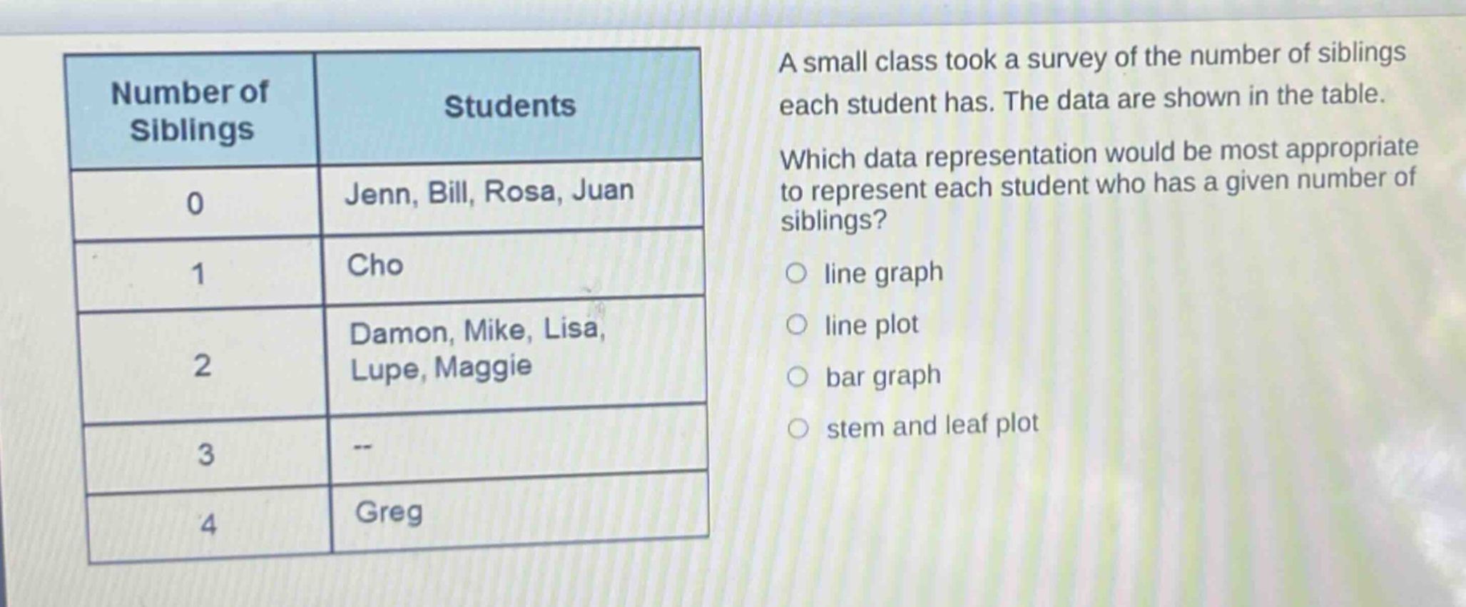a small class took a survey of the number of siblings each student has. the data are shown in the table. which data representation would be most appropriate to represent each student who has a given number of siblings? line graph line plot bar graph stem and leaf plot